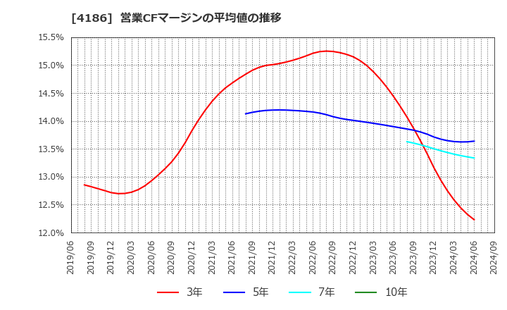 4186 東京応化工業(株): 営業CFマージンの平均値の推移