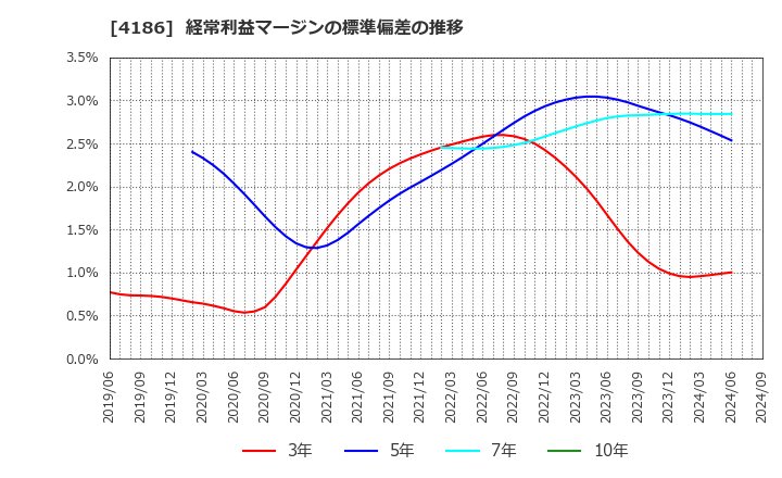 4186 東京応化工業(株): 経常利益マージンの標準偏差の推移