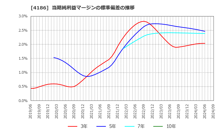 4186 東京応化工業(株): 当期純利益マージンの標準偏差の推移