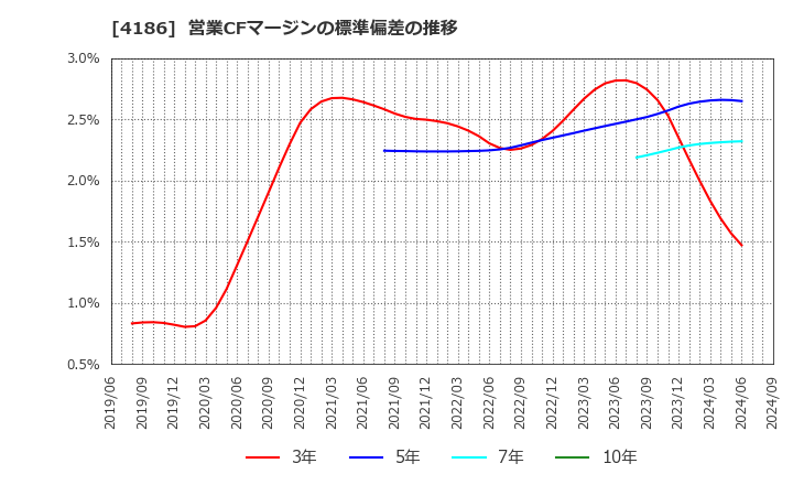 4186 東京応化工業(株): 営業CFマージンの標準偏差の推移