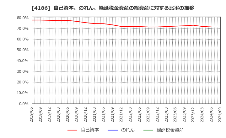 4186 東京応化工業(株): 自己資本、のれん、繰延税金資産の総資産に対する比率の推移