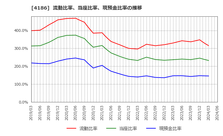 4186 東京応化工業(株): 流動比率、当座比率、現預金比率の推移