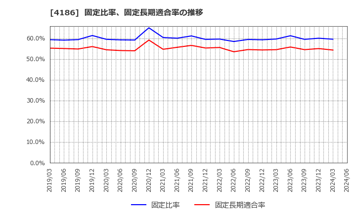 4186 東京応化工業(株): 固定比率、固定長期適合率の推移