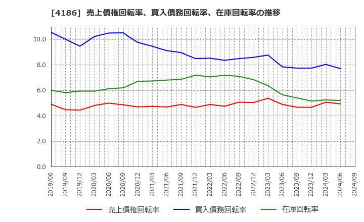 4186 東京応化工業(株): 売上債権回転率、買入債務回転率、在庫回転率の推移