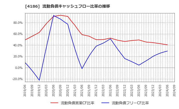 4186 東京応化工業(株): 流動負債キャッシュフロー比率の推移