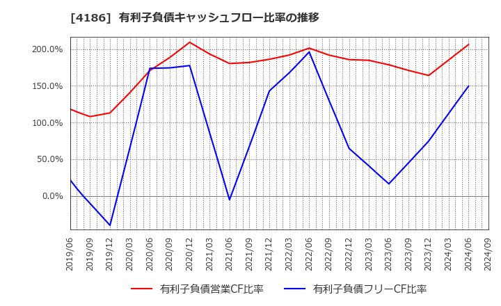 4186 東京応化工業(株): 有利子負債キャッシュフロー比率の推移