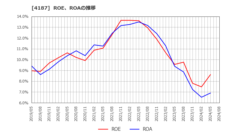 4187 大阪有機化学工業(株): ROE、ROAの推移
