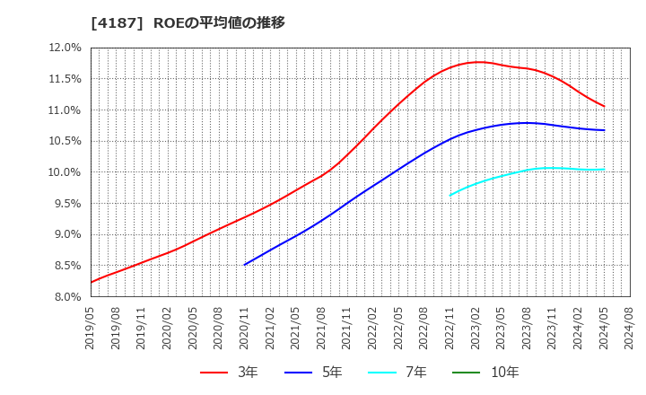 4187 大阪有機化学工業(株): ROEの平均値の推移