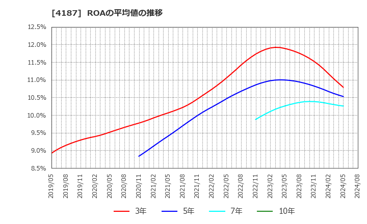 4187 大阪有機化学工業(株): ROAの平均値の推移