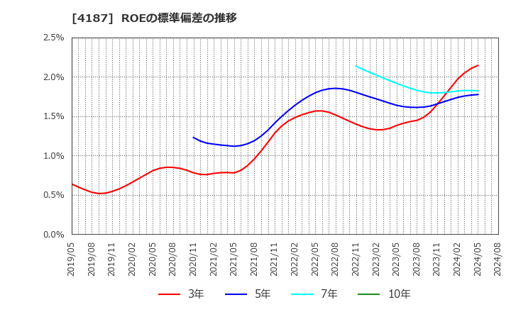 4187 大阪有機化学工業(株): ROEの標準偏差の推移