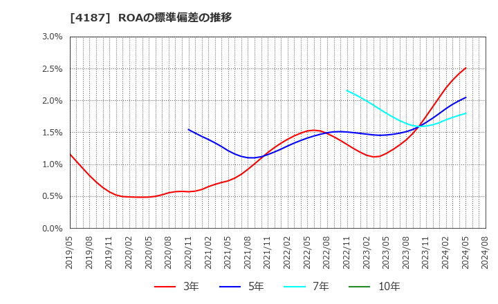 4187 大阪有機化学工業(株): ROAの標準偏差の推移