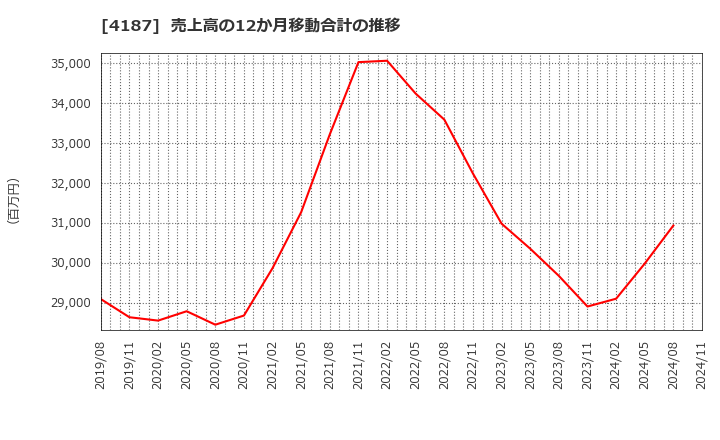 4187 大阪有機化学工業(株): 売上高の12か月移動合計の推移