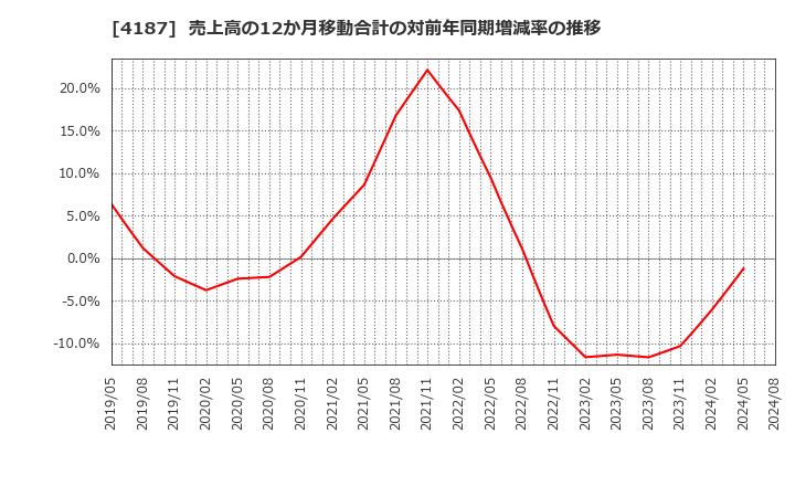 4187 大阪有機化学工業(株): 売上高の12か月移動合計の対前年同期増減率の推移