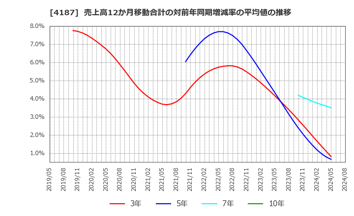 4187 大阪有機化学工業(株): 売上高12か月移動合計の対前年同期増減率の平均値の推移
