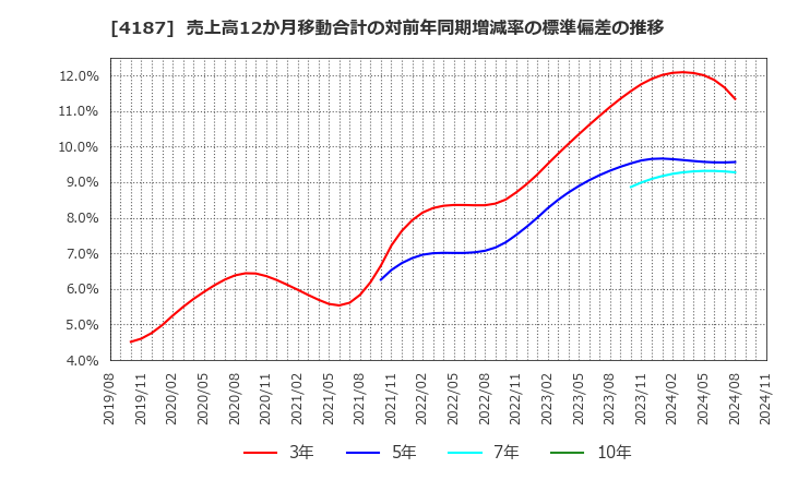 4187 大阪有機化学工業(株): 売上高12か月移動合計の対前年同期増減率の標準偏差の推移