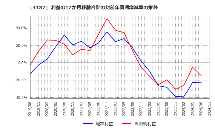 4187 大阪有機化学工業(株): 利益の12か月移動合計の対前年同期増減率の推移