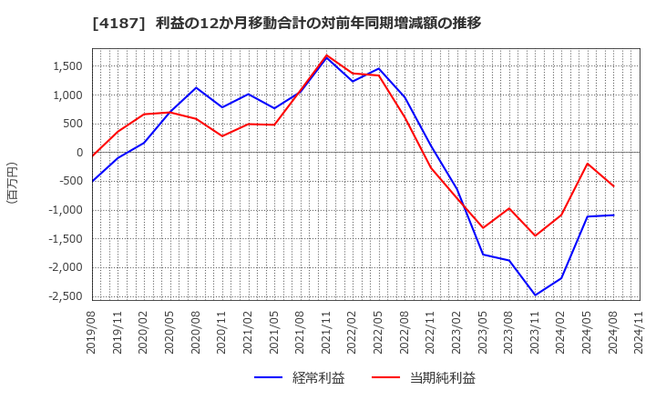 4187 大阪有機化学工業(株): 利益の12か月移動合計の対前年同期増減額の推移