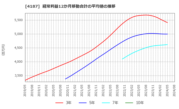 4187 大阪有機化学工業(株): 経常利益12か月移動合計の平均値の推移