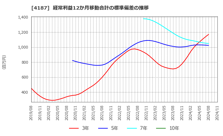 4187 大阪有機化学工業(株): 経常利益12か月移動合計の標準偏差の推移