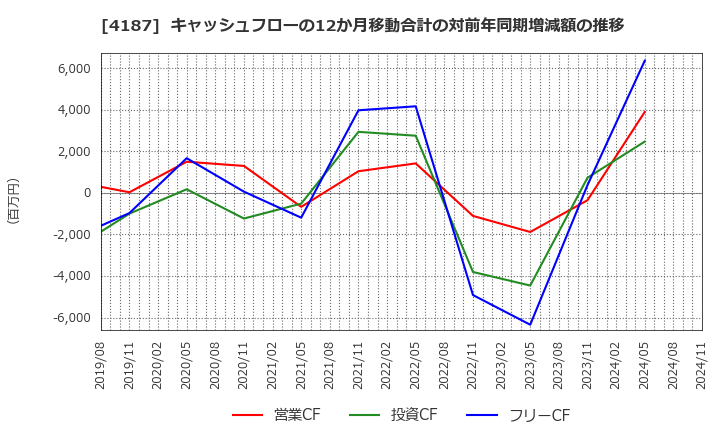 4187 大阪有機化学工業(株): キャッシュフローの12か月移動合計の対前年同期増減額の推移