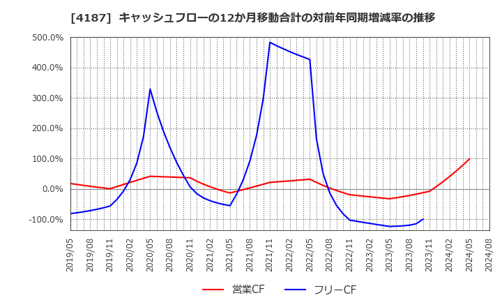 4187 大阪有機化学工業(株): キャッシュフローの12か月移動合計の対前年同期増減率の推移