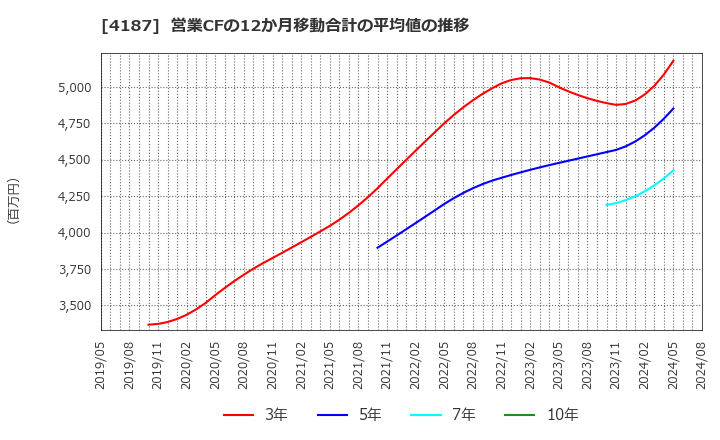 4187 大阪有機化学工業(株): 営業CFの12か月移動合計の平均値の推移