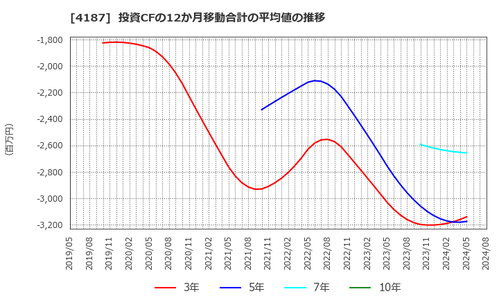 4187 大阪有機化学工業(株): 投資CFの12か月移動合計の平均値の推移