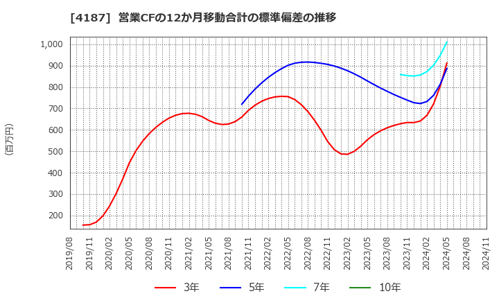 4187 大阪有機化学工業(株): 営業CFの12か月移動合計の標準偏差の推移