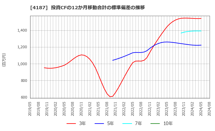 4187 大阪有機化学工業(株): 投資CFの12か月移動合計の標準偏差の推移