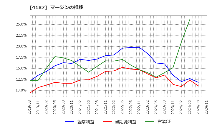 4187 大阪有機化学工業(株): マージンの推移