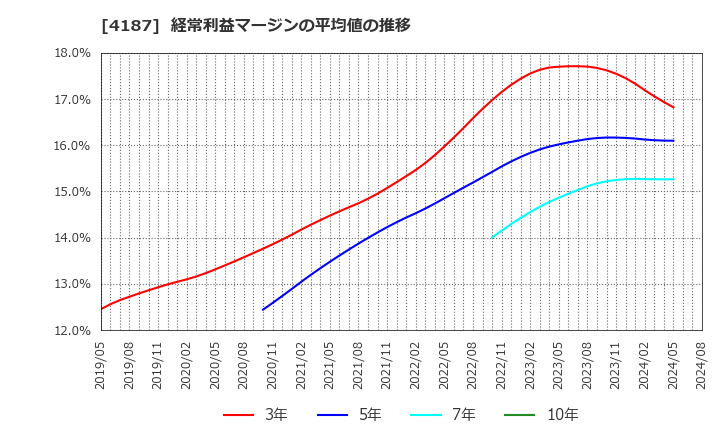 4187 大阪有機化学工業(株): 経常利益マージンの平均値の推移