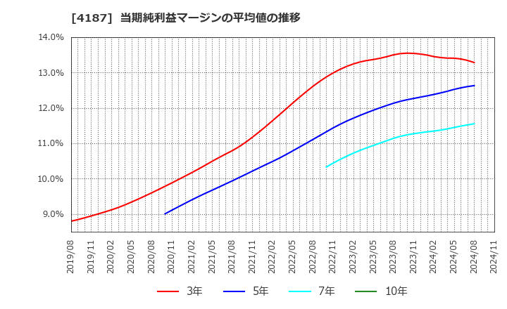 4187 大阪有機化学工業(株): 当期純利益マージンの平均値の推移