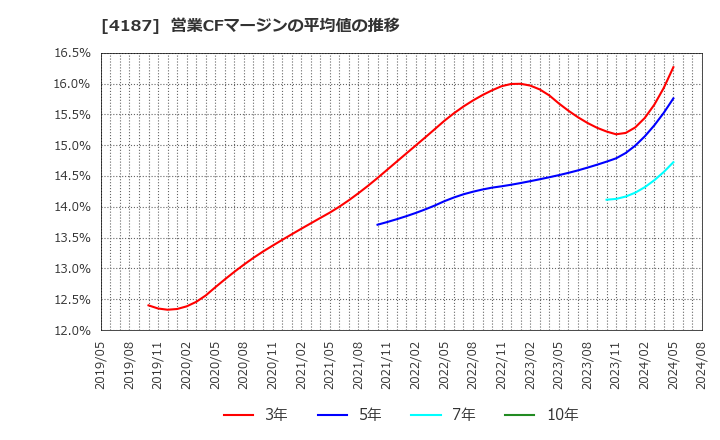 4187 大阪有機化学工業(株): 営業CFマージンの平均値の推移