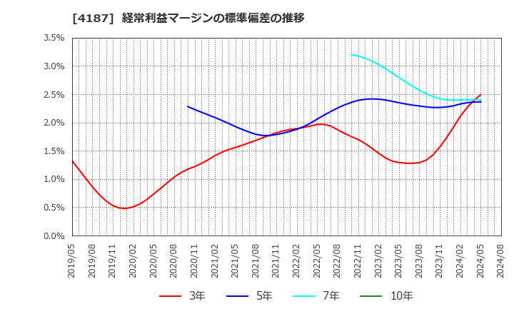 4187 大阪有機化学工業(株): 経常利益マージンの標準偏差の推移