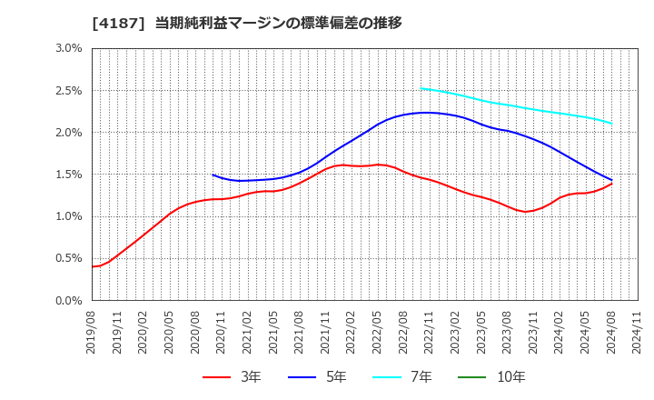 4187 大阪有機化学工業(株): 当期純利益マージンの標準偏差の推移