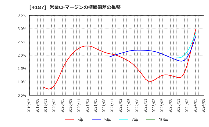 4187 大阪有機化学工業(株): 営業CFマージンの標準偏差の推移