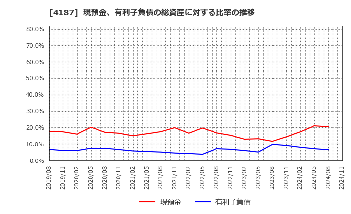 4187 大阪有機化学工業(株): 現預金、有利子負債の総資産に対する比率の推移