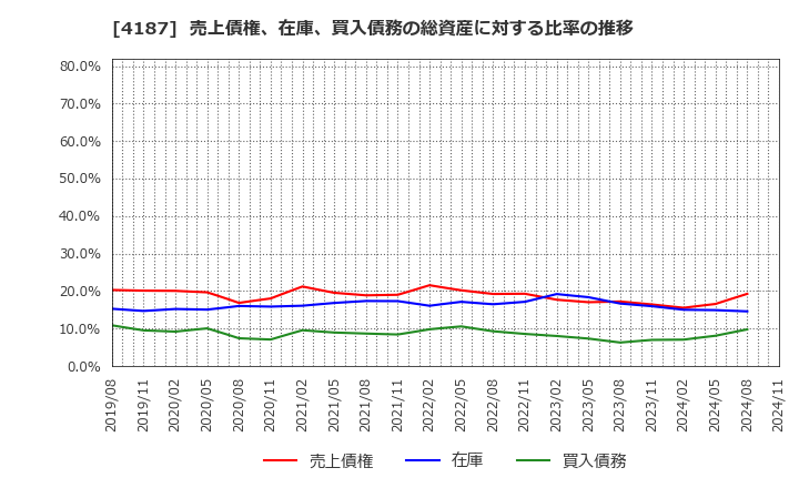 4187 大阪有機化学工業(株): 売上債権、在庫、買入債務の総資産に対する比率の推移