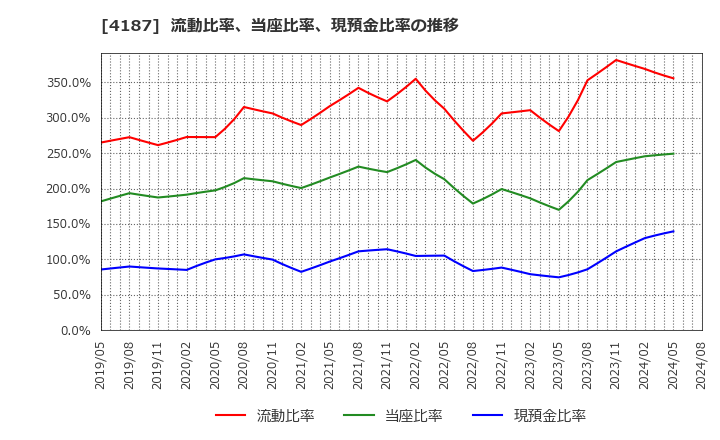 4187 大阪有機化学工業(株): 流動比率、当座比率、現預金比率の推移