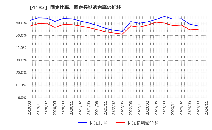 4187 大阪有機化学工業(株): 固定比率、固定長期適合率の推移