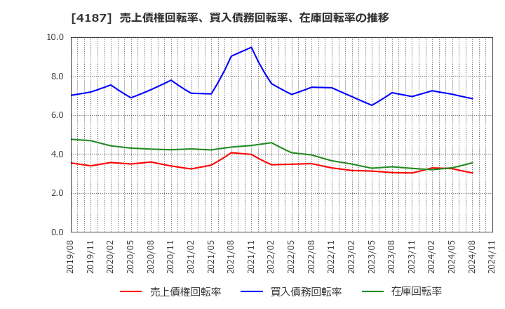 4187 大阪有機化学工業(株): 売上債権回転率、買入債務回転率、在庫回転率の推移