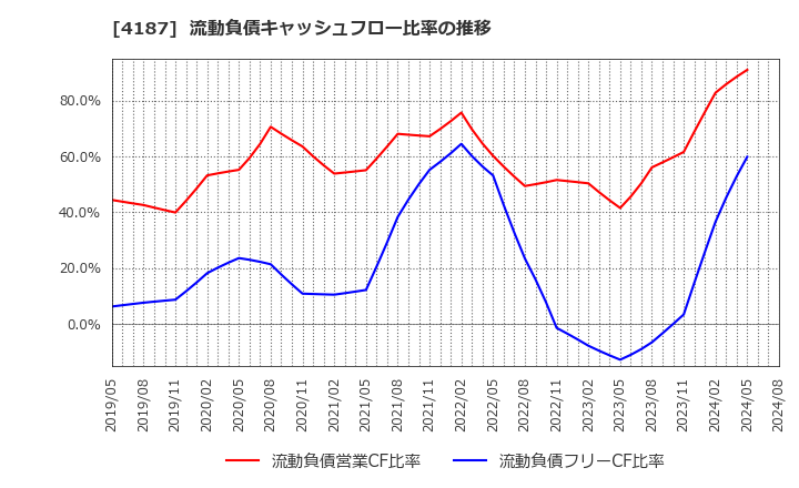 4187 大阪有機化学工業(株): 流動負債キャッシュフロー比率の推移