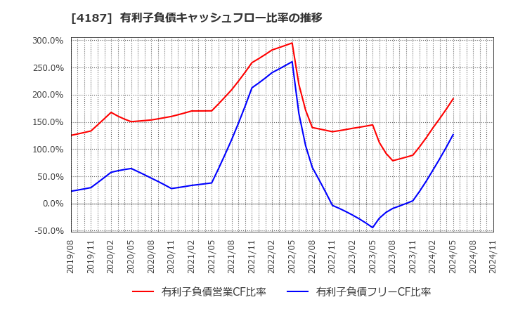 4187 大阪有機化学工業(株): 有利子負債キャッシュフロー比率の推移