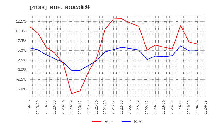4188 三菱ケミカルグループ(株): ROE、ROAの推移