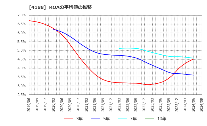 4188 三菱ケミカルグループ(株): ROAの平均値の推移