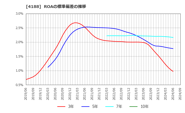 4188 三菱ケミカルグループ(株): ROAの標準偏差の推移