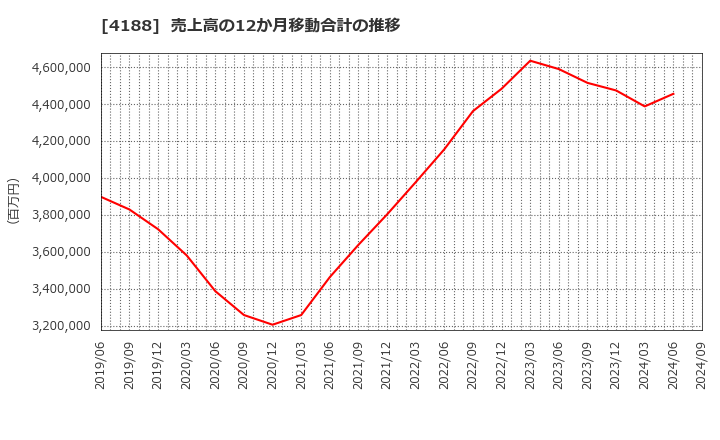 4188 三菱ケミカルグループ(株): 売上高の12か月移動合計の推移
