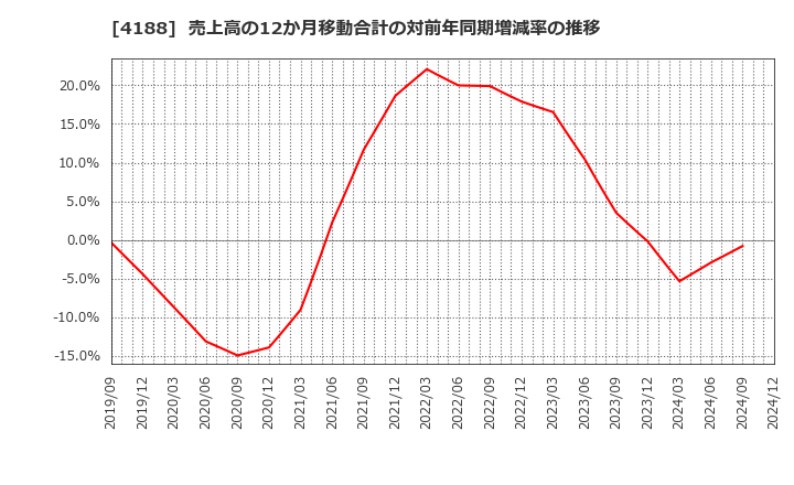 4188 三菱ケミカルグループ(株): 売上高の12か月移動合計の対前年同期増減率の推移