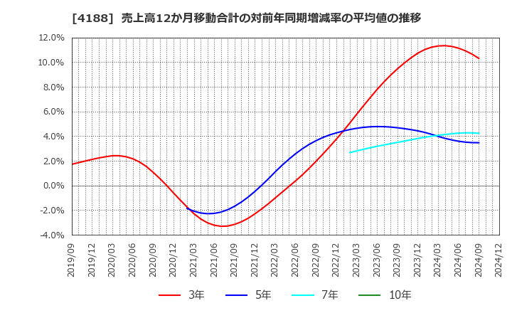 4188 三菱ケミカルグループ(株): 売上高12か月移動合計の対前年同期増減率の平均値の推移