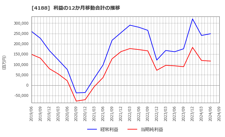 4188 三菱ケミカルグループ(株): 利益の12か月移動合計の推移